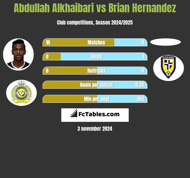 Abdullah Alkhaibari vs Brian Hernandez h2h player stats