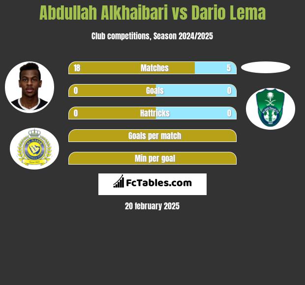 Abdullah Alkhaibari vs Dario Lema h2h player stats