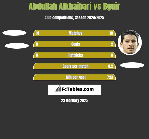 Abdullah Alkhaibari vs Bguir h2h player stats