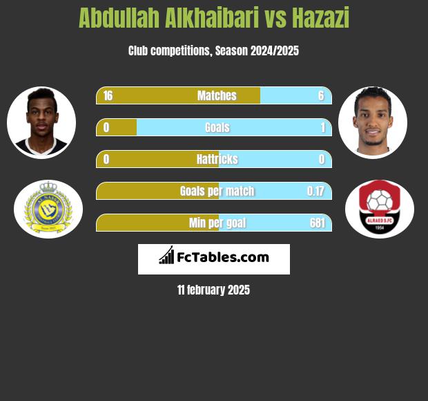 Abdullah Alkhaibari vs Hazazi h2h player stats