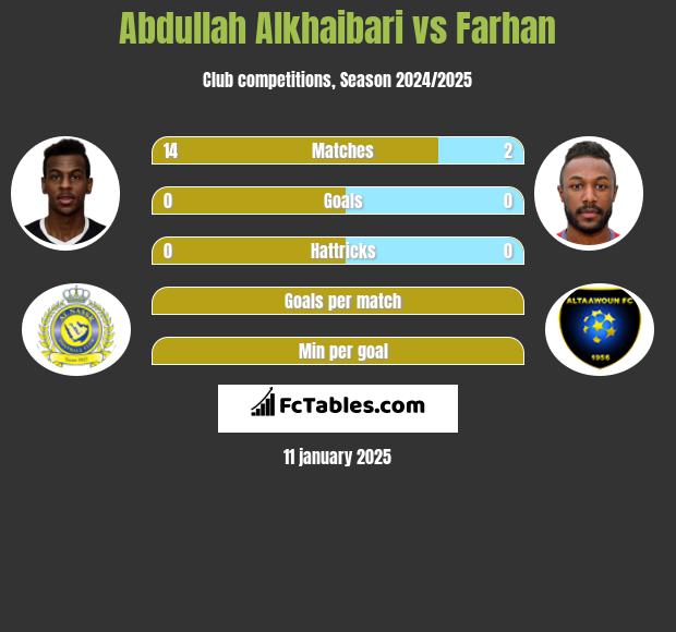 Abdullah Alkhaibari vs Farhan h2h player stats