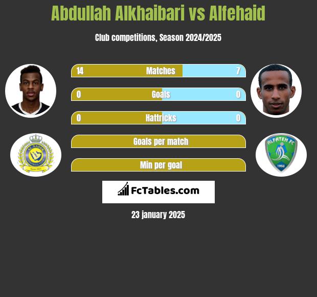 Abdullah Alkhaibari vs Alfehaid h2h player stats