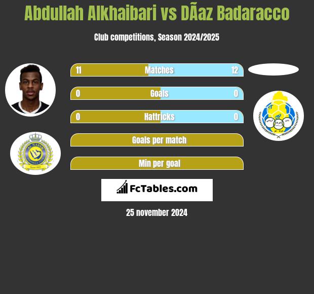 Abdullah Alkhaibari vs DÃ­az Badaracco h2h player stats