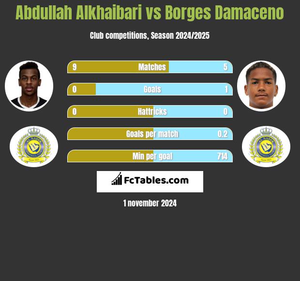 Abdullah Alkhaibari vs Borges Damaceno h2h player stats