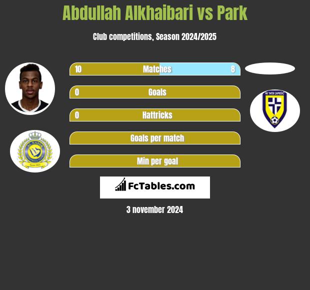 Abdullah Alkhaibari vs Park h2h player stats