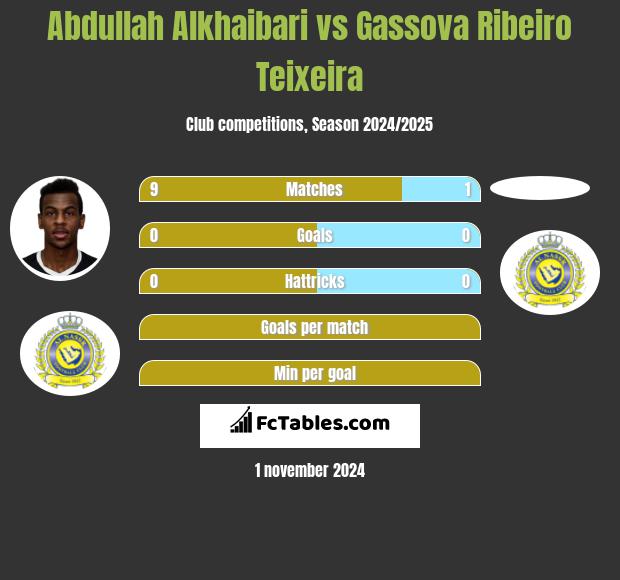 Abdullah Alkhaibari vs Gassova Ribeiro Teixeira h2h player stats