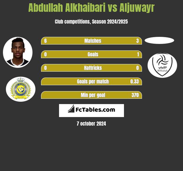 Abdullah Alkhaibari vs Aljuwayr h2h player stats