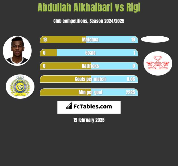 Abdullah Alkhaibari vs Rigi h2h player stats