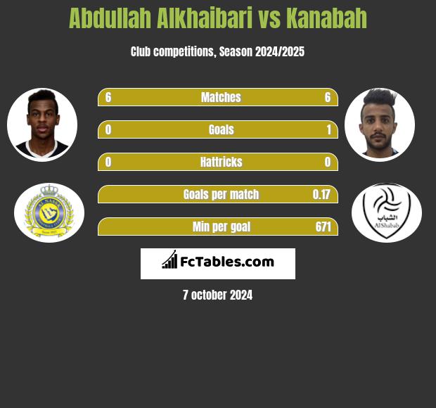 Abdullah Alkhaibari vs Kanabah h2h player stats