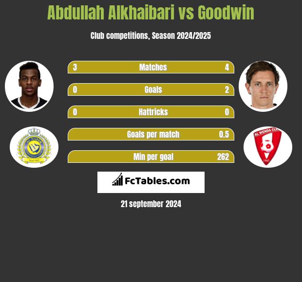 Abdullah Alkhaibari vs Goodwin h2h player stats