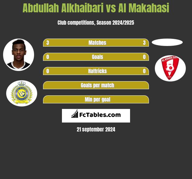 Abdullah Alkhaibari vs Al Makahasi h2h player stats