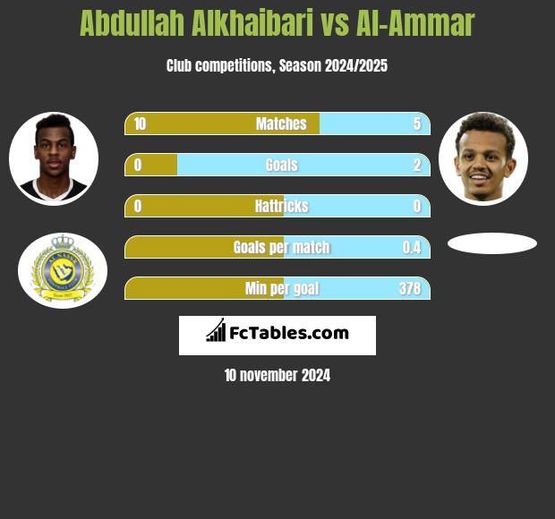 Abdullah Alkhaibari vs Al-Ammar h2h player stats