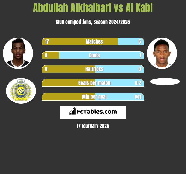 Abdullah Alkhaibari vs Al Kabi h2h player stats