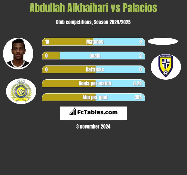 Abdullah Alkhaibari vs Palacios h2h player stats