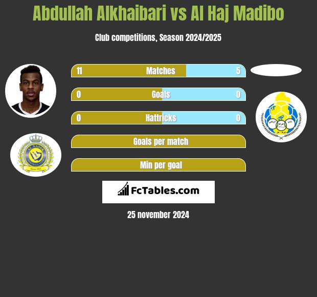 Abdullah Alkhaibari vs Al Haj Madibo h2h player stats