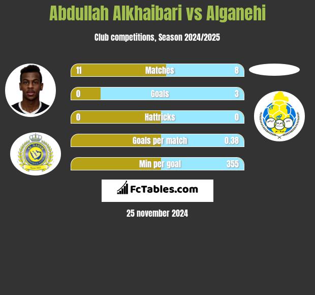 Abdullah Alkhaibari vs Alganehi h2h player stats