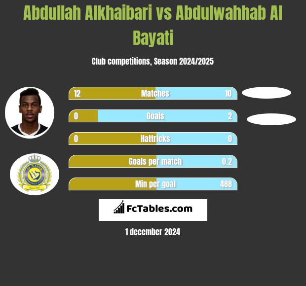 Abdullah Alkhaibari vs Abdulwahhab Al Bayati h2h player stats