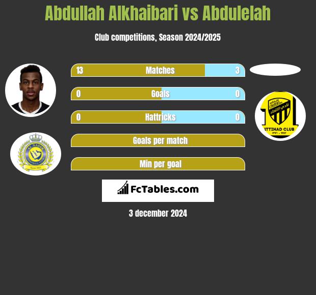 Abdullah Alkhaibari vs Abdulelah h2h player stats