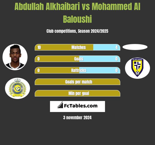 Abdullah Alkhaibari vs Mohammed Al Baloushi h2h player stats