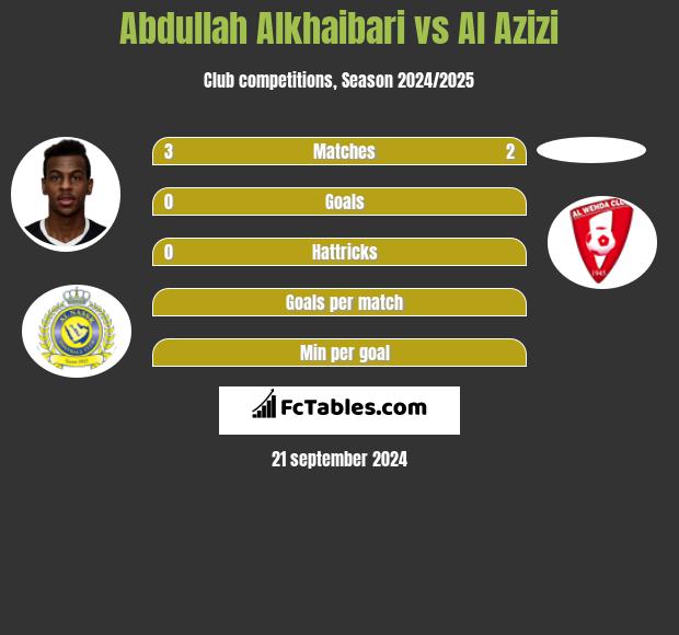 Abdullah Alkhaibari vs Al Azizi h2h player stats