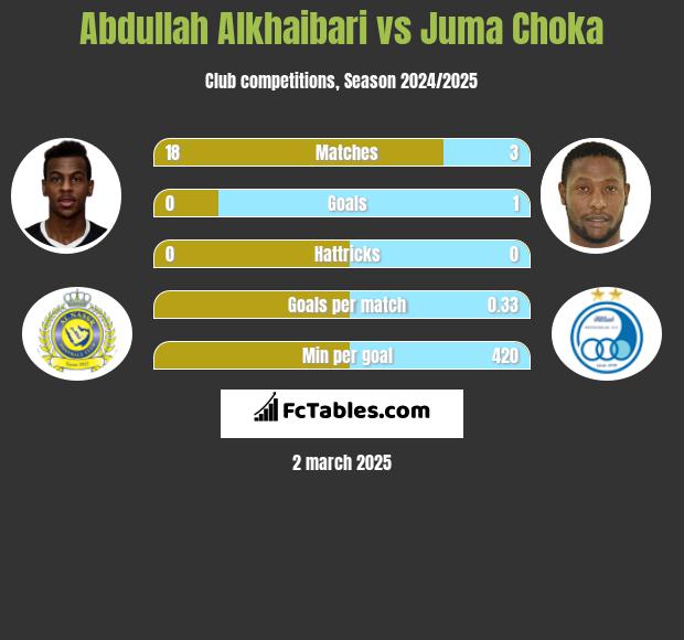 Abdullah Alkhaibari vs Juma Choka h2h player stats