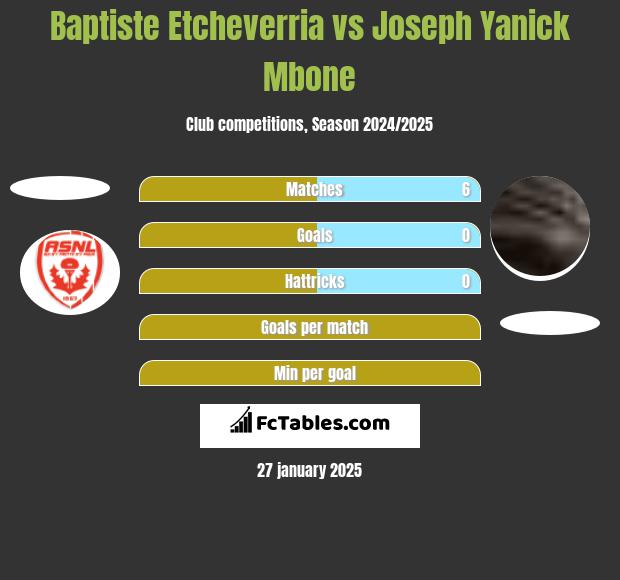 Baptiste Etcheverria vs Joseph Yanick Mbone h2h player stats