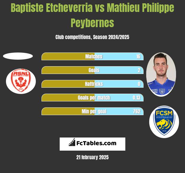 Baptiste Etcheverria vs Mathieu Philippe Peybernes h2h player stats