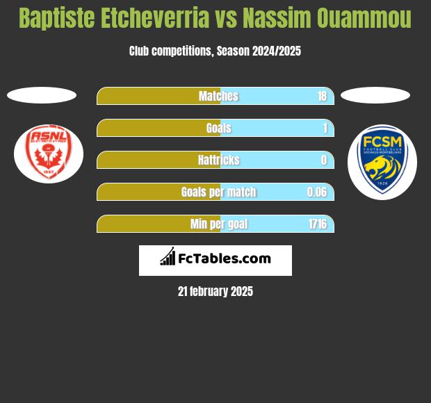 Baptiste Etcheverria vs Nassim Ouammou h2h player stats