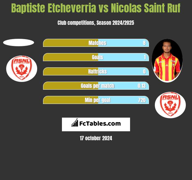 Baptiste Etcheverria vs Nicolas Saint Ruf h2h player stats