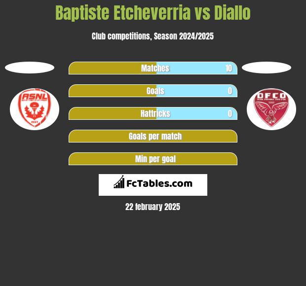 Baptiste Etcheverria vs Diallo h2h player stats