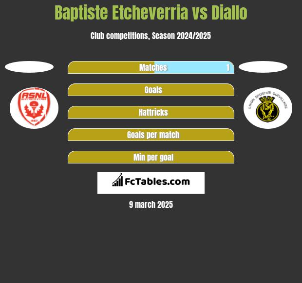 Baptiste Etcheverria vs Diallo h2h player stats