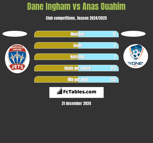 Dane Ingham vs Anas Ouahim h2h player stats