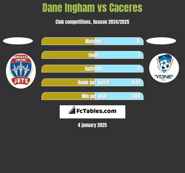 Dane Ingham vs Caceres h2h player stats