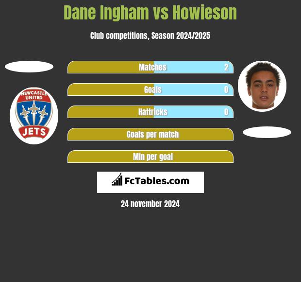 Dane Ingham vs Howieson h2h player stats