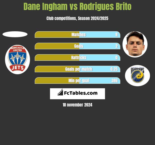 Dane Ingham vs Rodrigues Brito h2h player stats