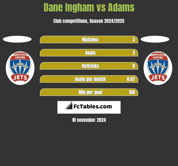 Dane Ingham vs Adams h2h player stats