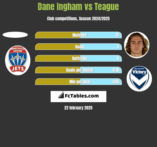 Dane Ingham vs Teague h2h player stats