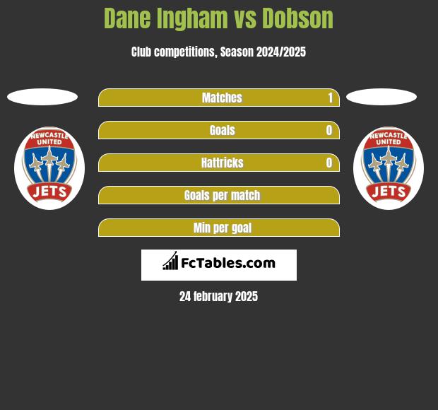 Dane Ingham vs Dobson h2h player stats