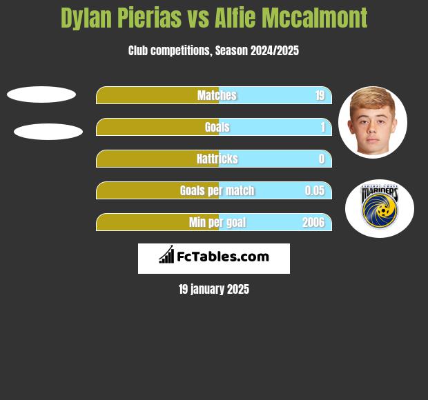 Dylan Pierias vs Alfie Mccalmont h2h player stats