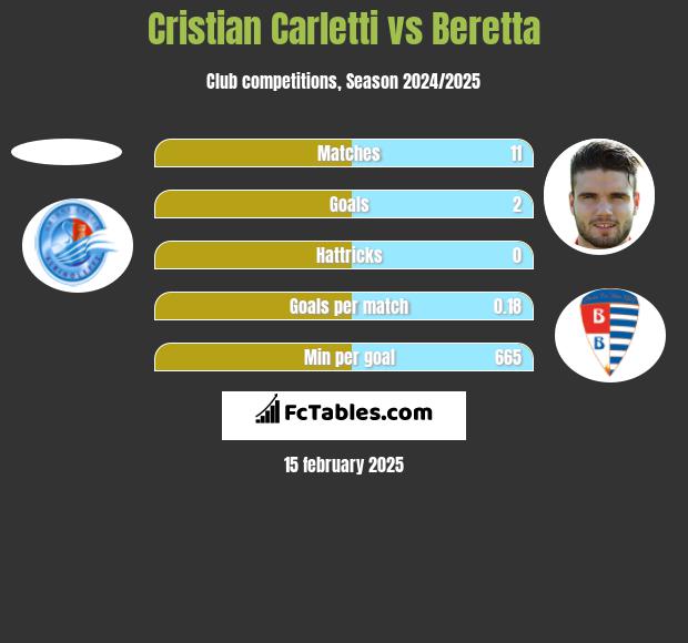 Cristian Carletti vs Beretta h2h player stats