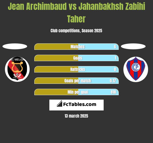 Jean Archimbaud vs Jahanbakhsh Zabihi Taher h2h player stats