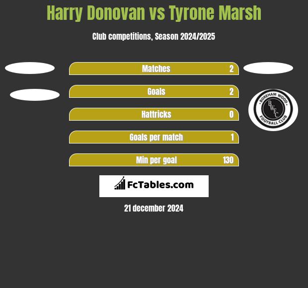 Harry Donovan vs Tyrone Marsh h2h player stats