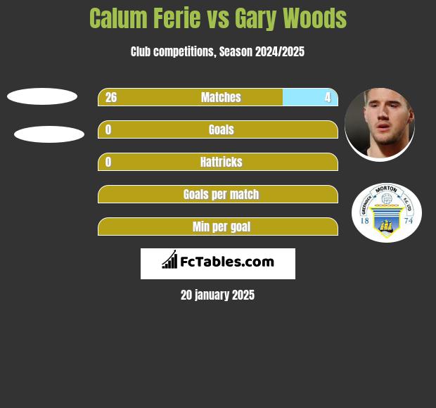 Calum Ferie vs Gary Woods h2h player stats