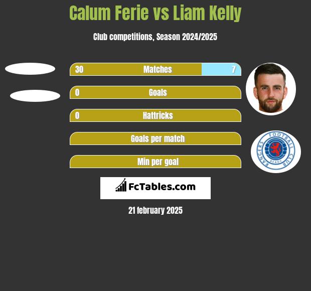 Calum Ferie vs Liam Kelly h2h player stats