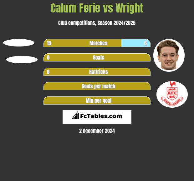 Calum Ferie vs Wright h2h player stats