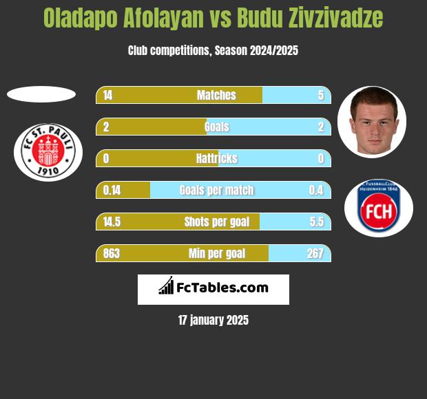 Oladapo Afolayan vs Budu Zivzivadze h2h player stats