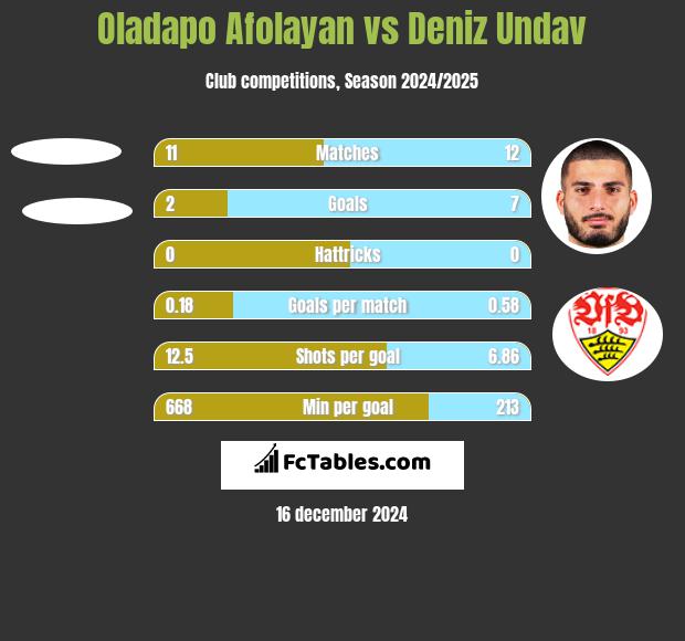 Oladapo Afolayan vs Deniz Undav h2h player stats