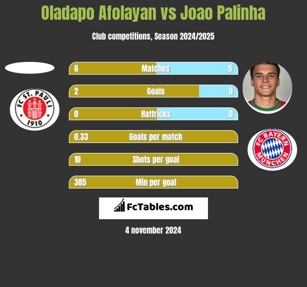 Oladapo Afolayan vs Joao Palinha h2h player stats