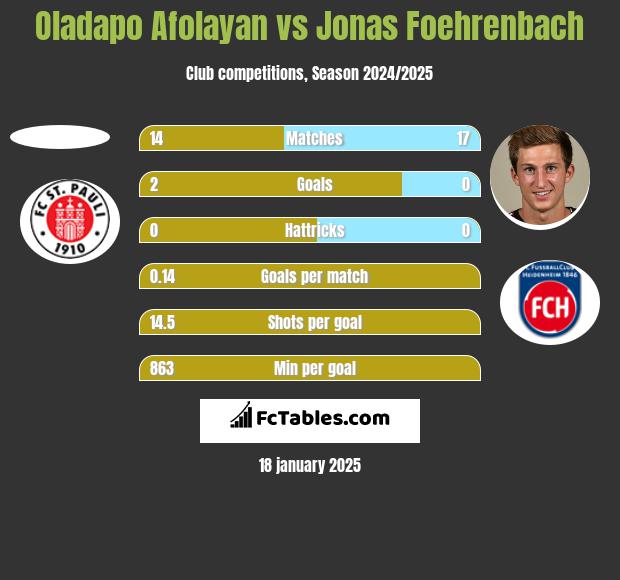 Oladapo Afolayan vs Jonas Foehrenbach h2h player stats