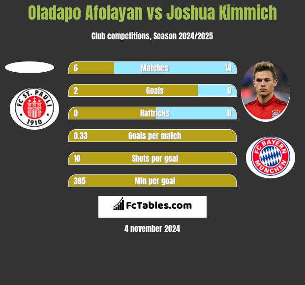 Oladapo Afolayan vs Joshua Kimmich h2h player stats